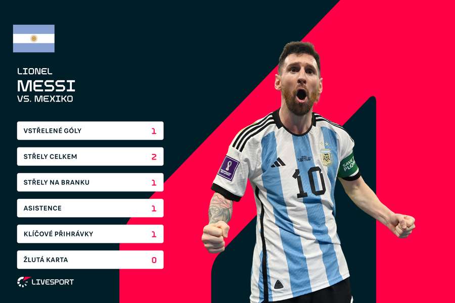 Individuální statistiky Lionela Messiho