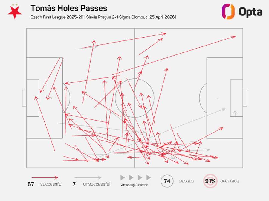 Mapa přihrávek Tomáše Holeše proti Olomouci.
