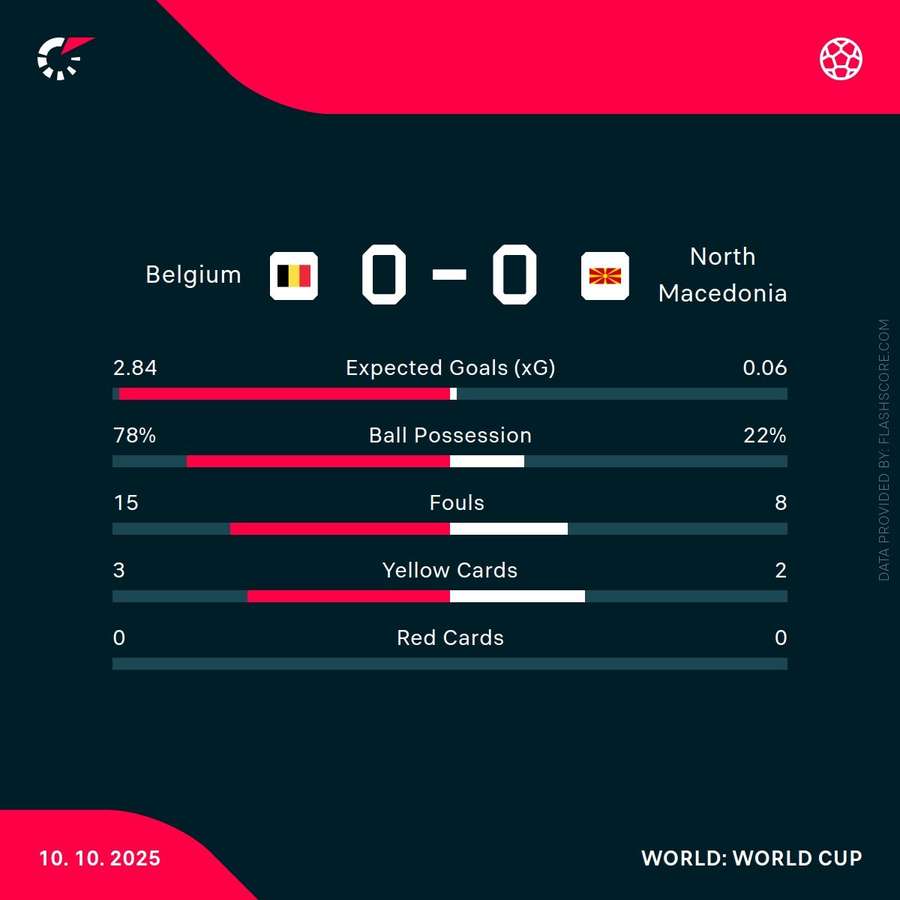Match stats