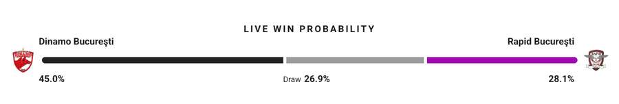 Probabilitate victorie