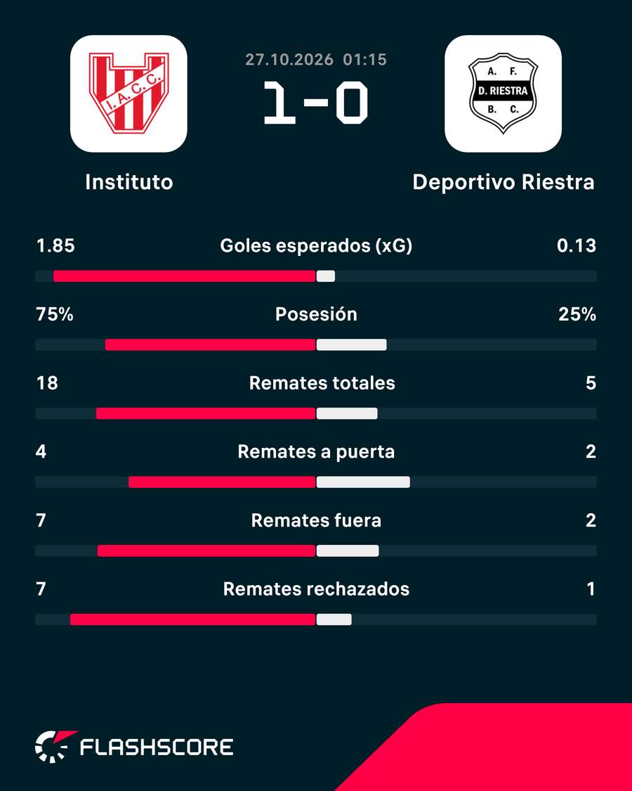 Las estadísticas del choque