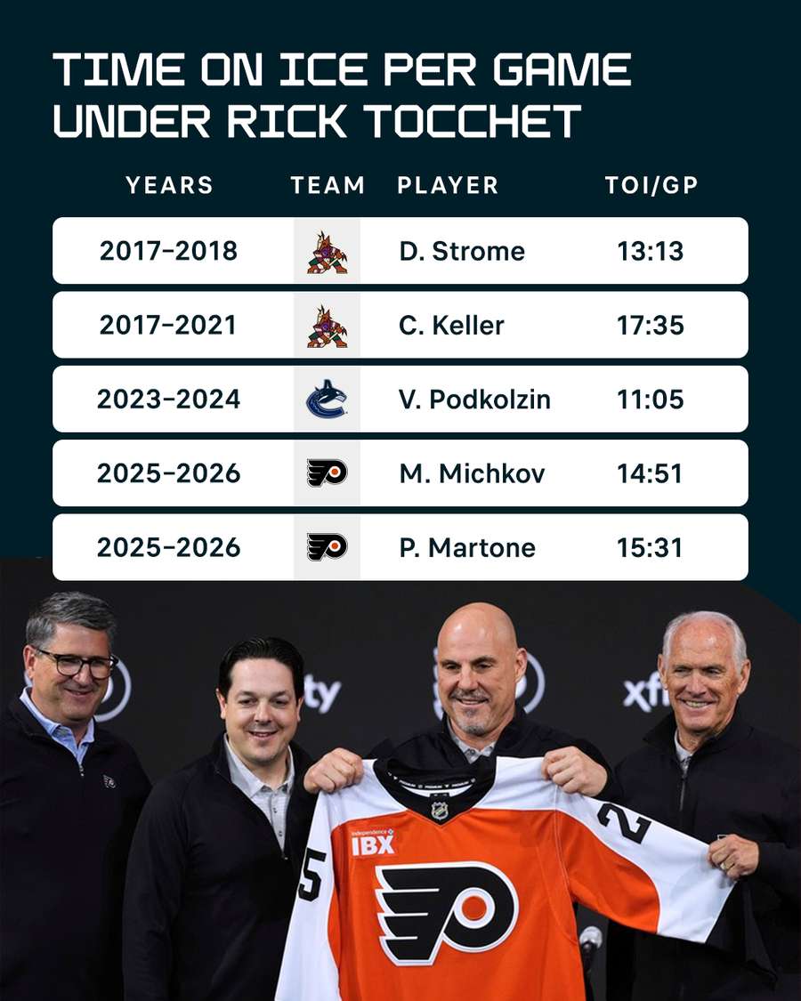 Porter Martone under Rick Tocchet