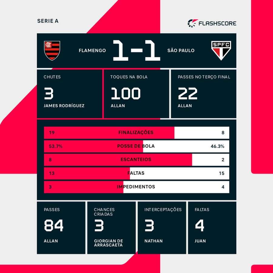 As estatísticas do empate entre Flamengo e São Paulo por 1 a 1