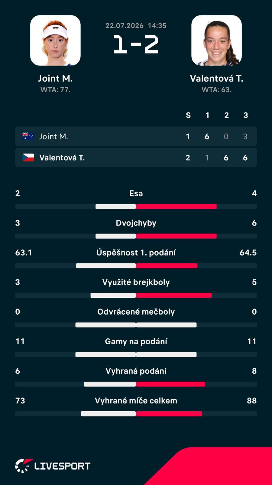 Statistiky zápasu. Statistiky zápasu.