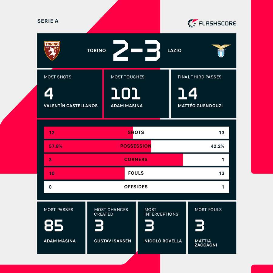 Torino - Lazio match stats