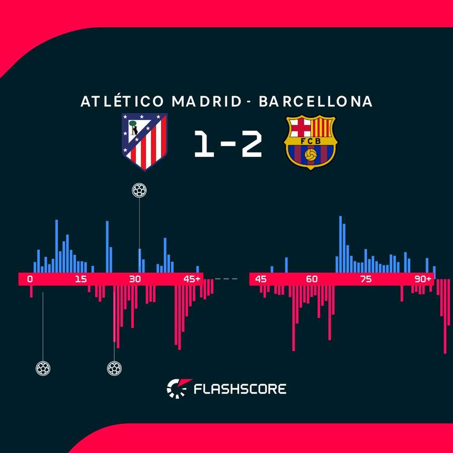 I momenti salienti di Atletico Madrid-Barcellona