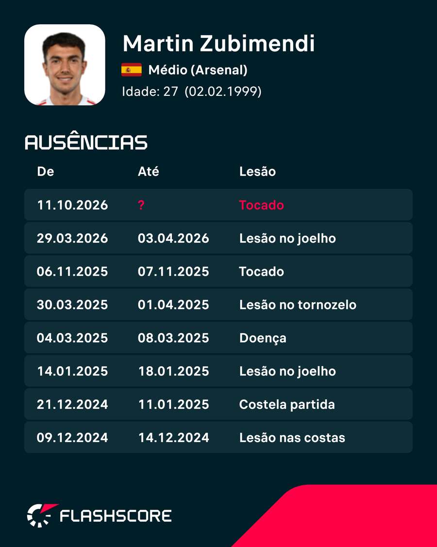 As últimas lesões de Zubimendi As últimas lesões de Zubimendi