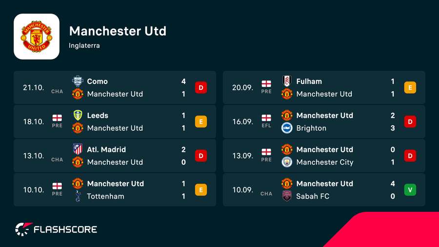 O jejum do Manchester United já dura 7 jogos O jejum do Manchester United já dura 7 jogos