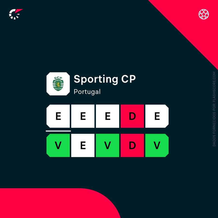 A forma recente do Sporting