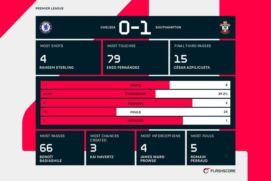 Chelsea v Southampton match stats