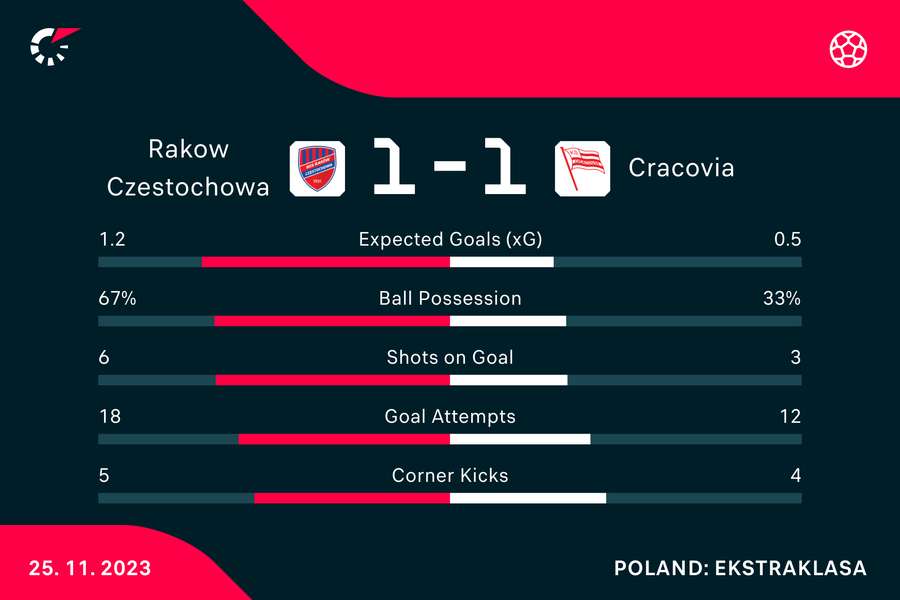 Wynik i statystyki meczu Raków-Cracovia