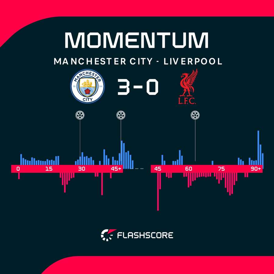 Man City vs Liverpool momentum Man City vs Liverpool momentum