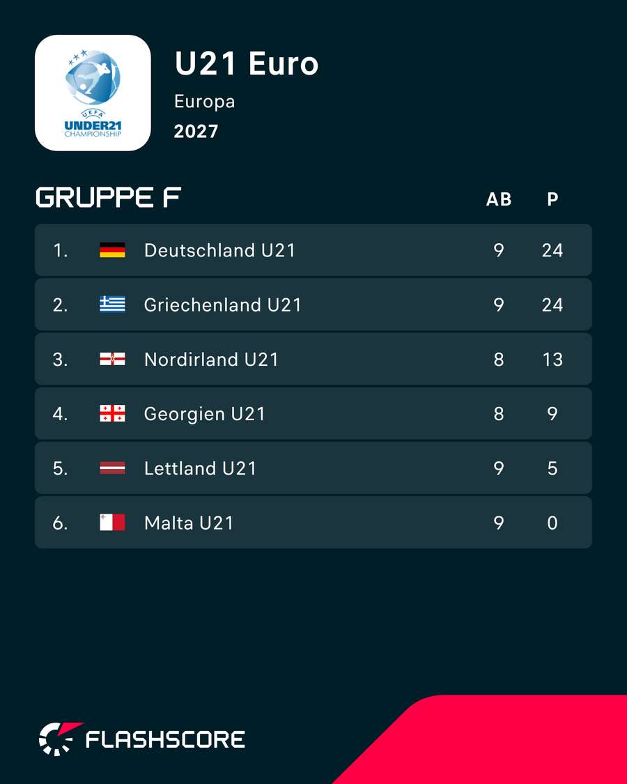Tabelle: U21-EM-Quali – Gruppe F