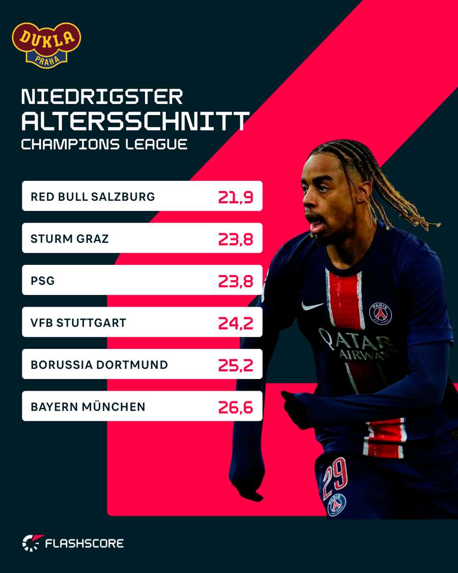 Die drei jüngsten CL-Teams und Stuttgart, Dortmund und Bayern im Vergleich. Im Foto: Bradley Barcola