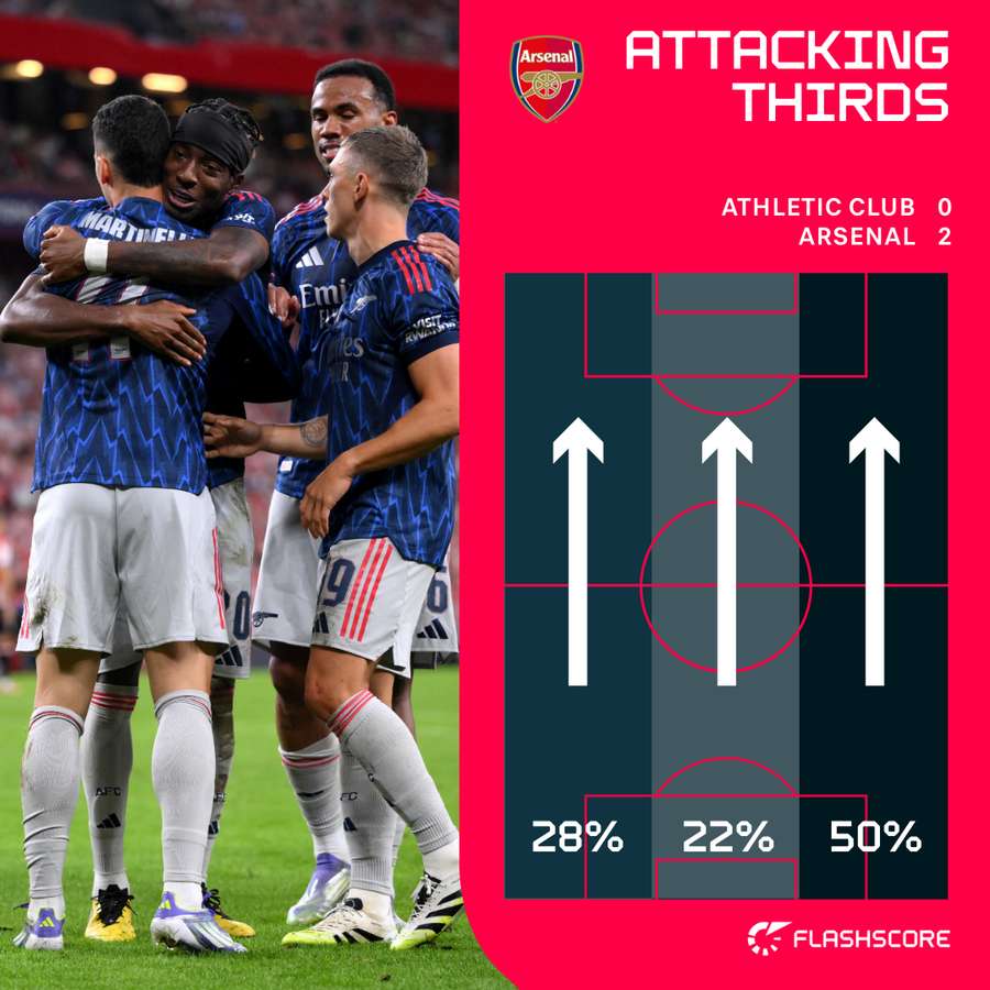 Arsenal attacking thirds