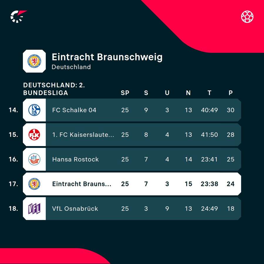 Die Niedersachsen kämpfen in der 2. Bundesliga gegen den Abstieg.