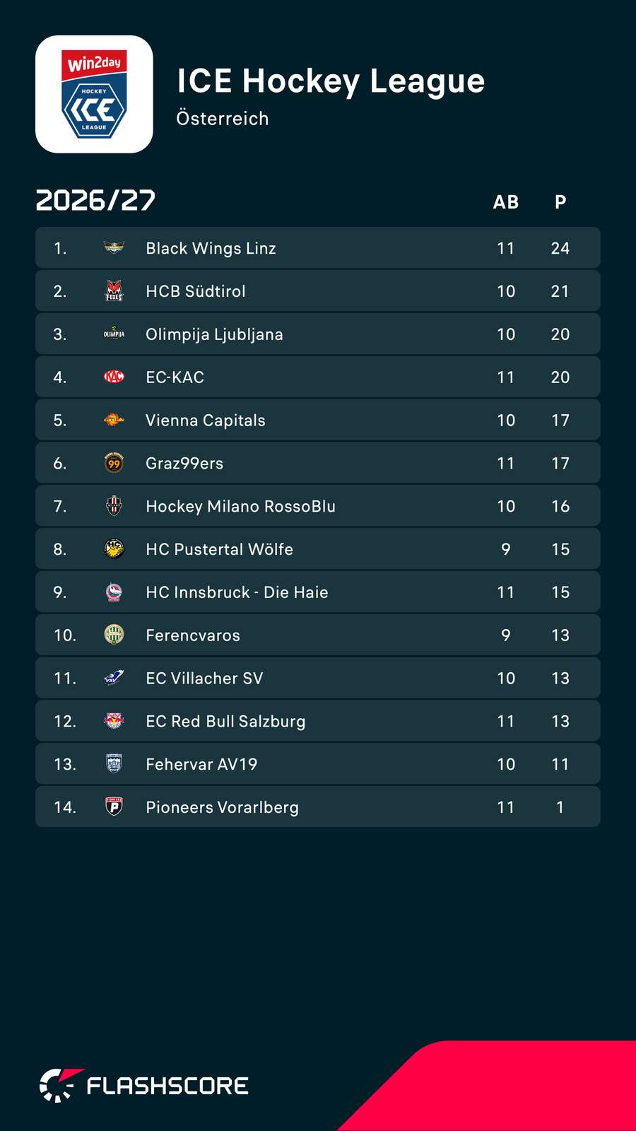 Die ICE-Tabelle nach 11 Runden