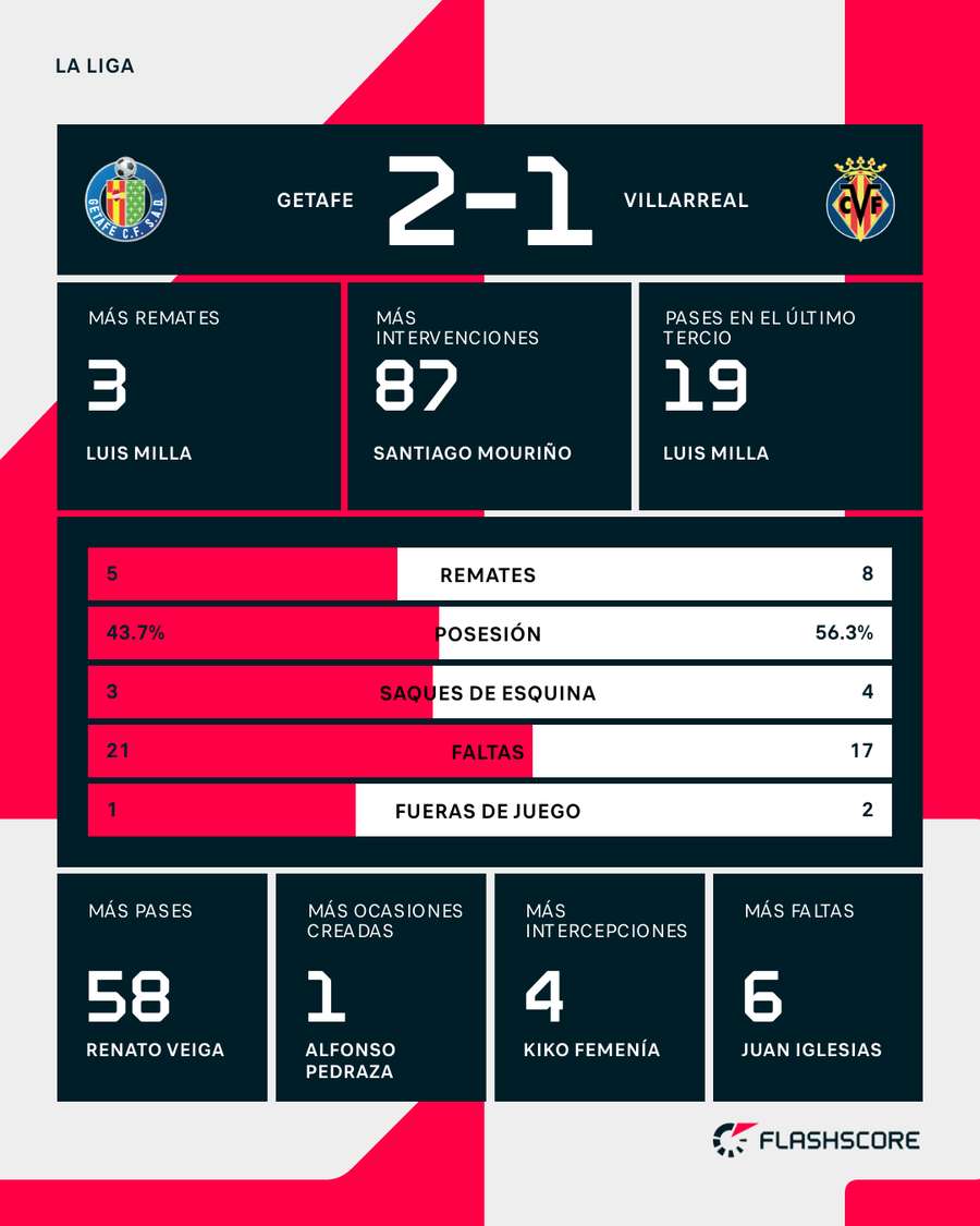 La estadística del partido La estadística del partido