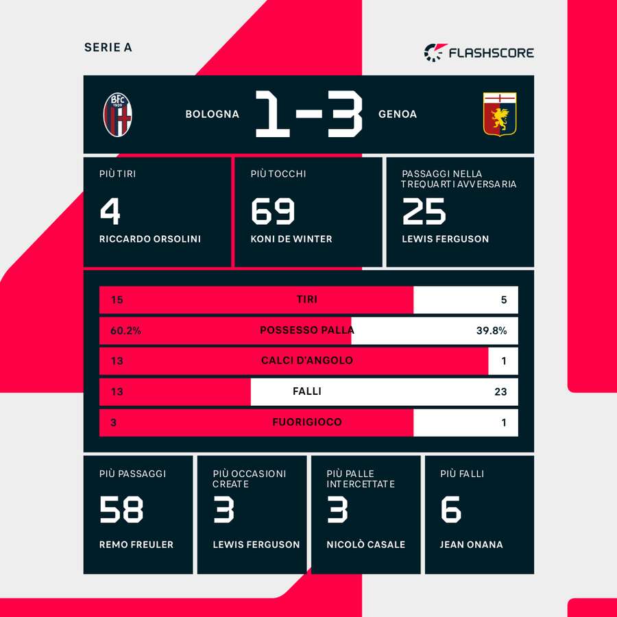 Le statistiche del match