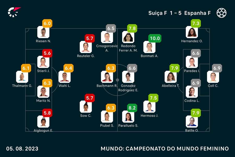 As notas das jogadoras