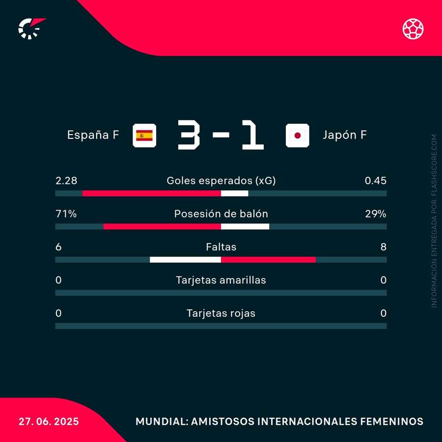 Estadísticas del España-Japón Estadísticas del España-Japón