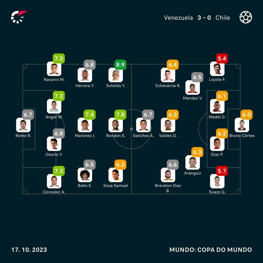 As notas dos jogadores de Venezuela e Chile na partida