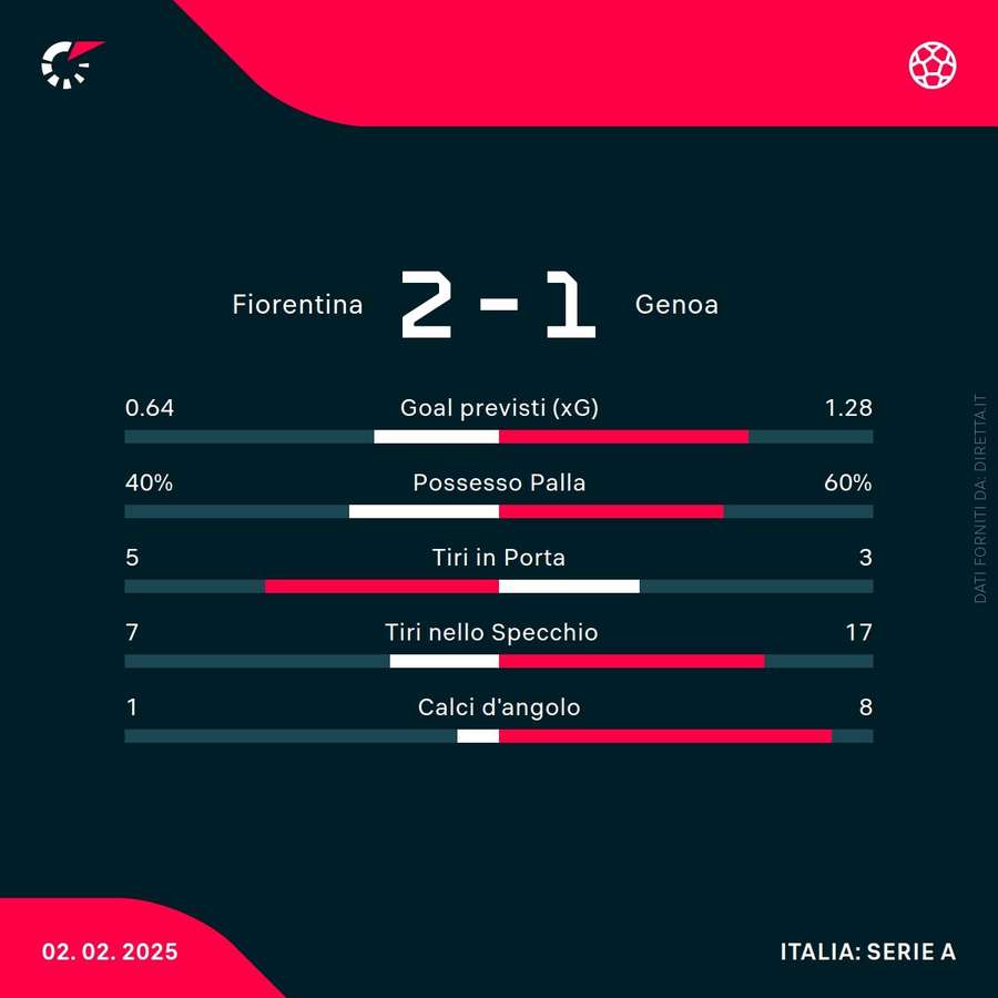 Le statistiche del match