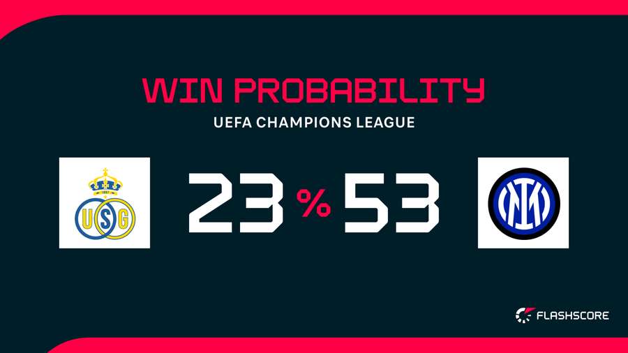 Win Probability Win Probability