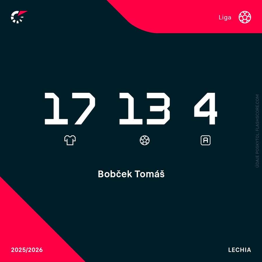 Štatistiky hráča.