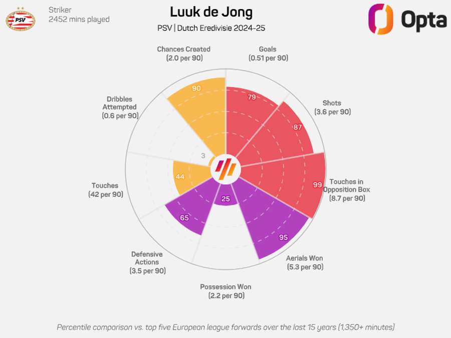 Os números de Luuk de Jong