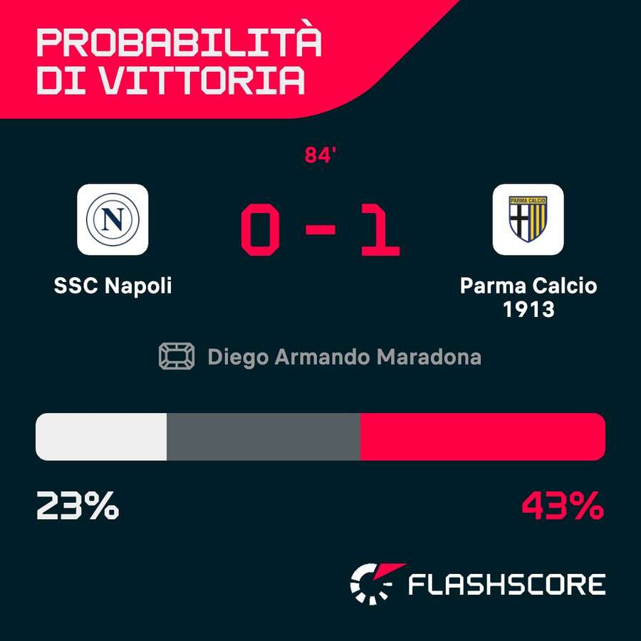 Le probabilità di vittoria di Napoli-Parma