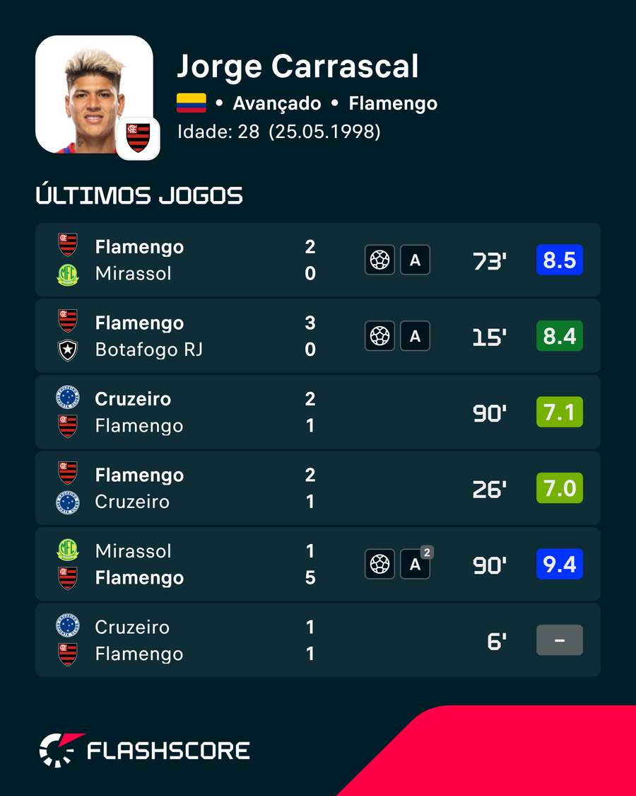 As últimas exibições de Carrascal As últimas exibições de Carrascal