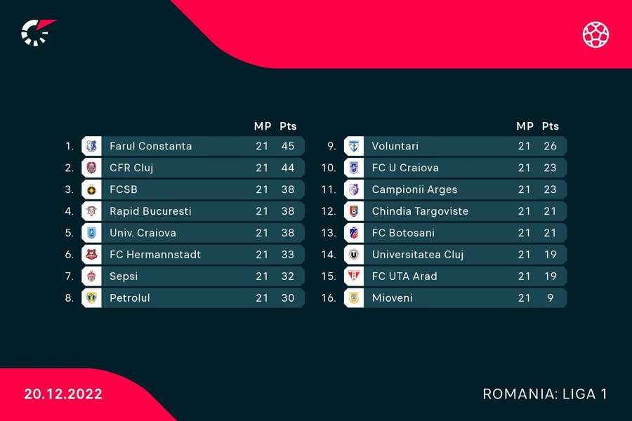 Clasament Superliga României