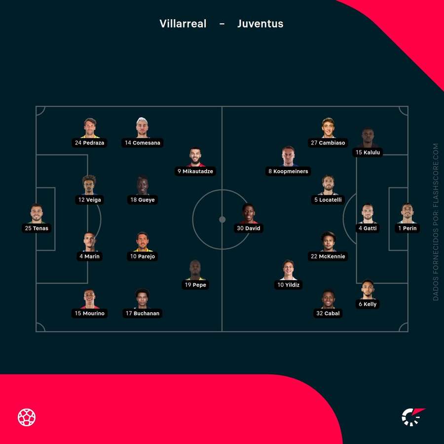 Os onzes de Villarreal e Juventus