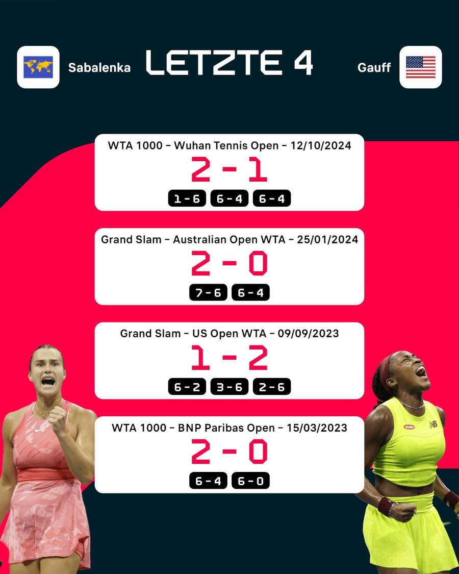 Direkter Vergleich: Sabalenka vs. Gauff