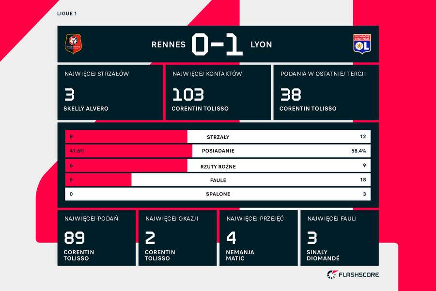 Wynik i statystyki meczu Rennes-Lyon