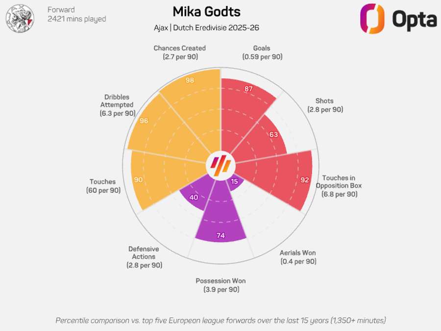 Mika Godts na época 2025/26 da Eredivisie