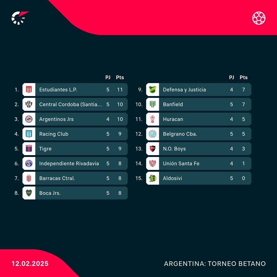 La clasificación del Apertura.