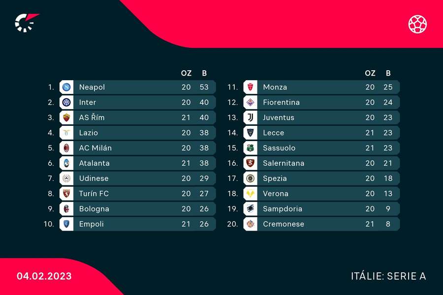 Tabulka Serie A.