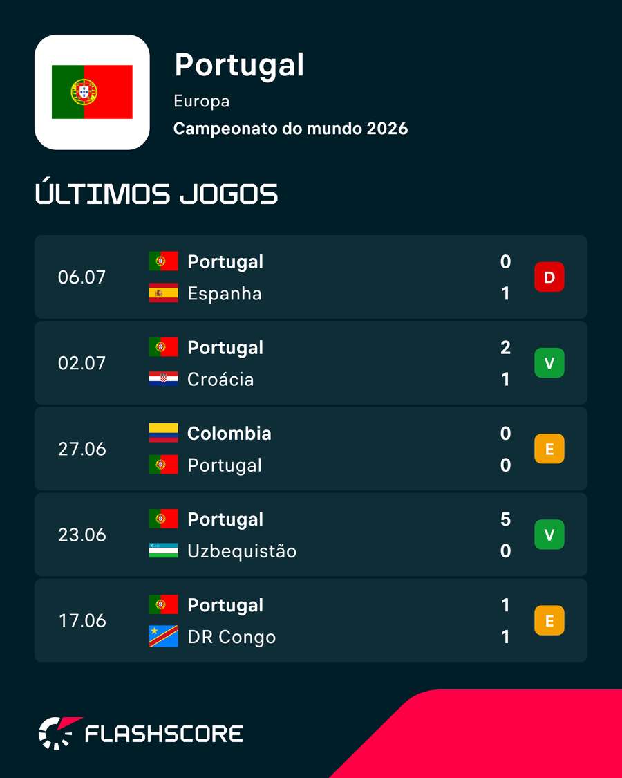 Resultados de Portugal