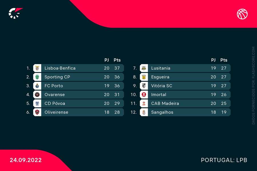 A classificação do campeonato