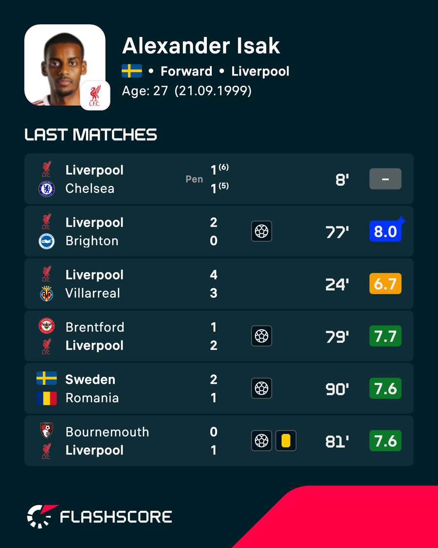 As últimas classificações dos jogadores de Alexander Isak