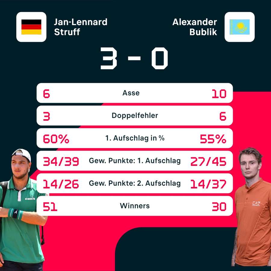 Stats: Jan-Lennard Struff vs. Alexander Bublik