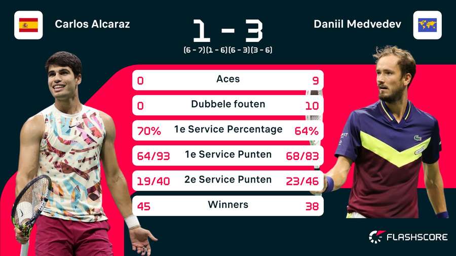 Stats Alcaraz-Medvedev