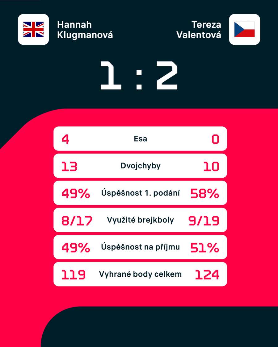Statistiky zápasu. Statistiky zápasu.