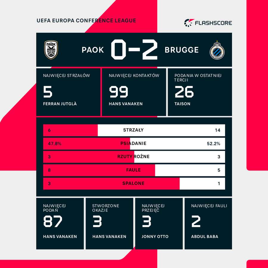 Wynik i liczby meczu PAOK - Club Brugge