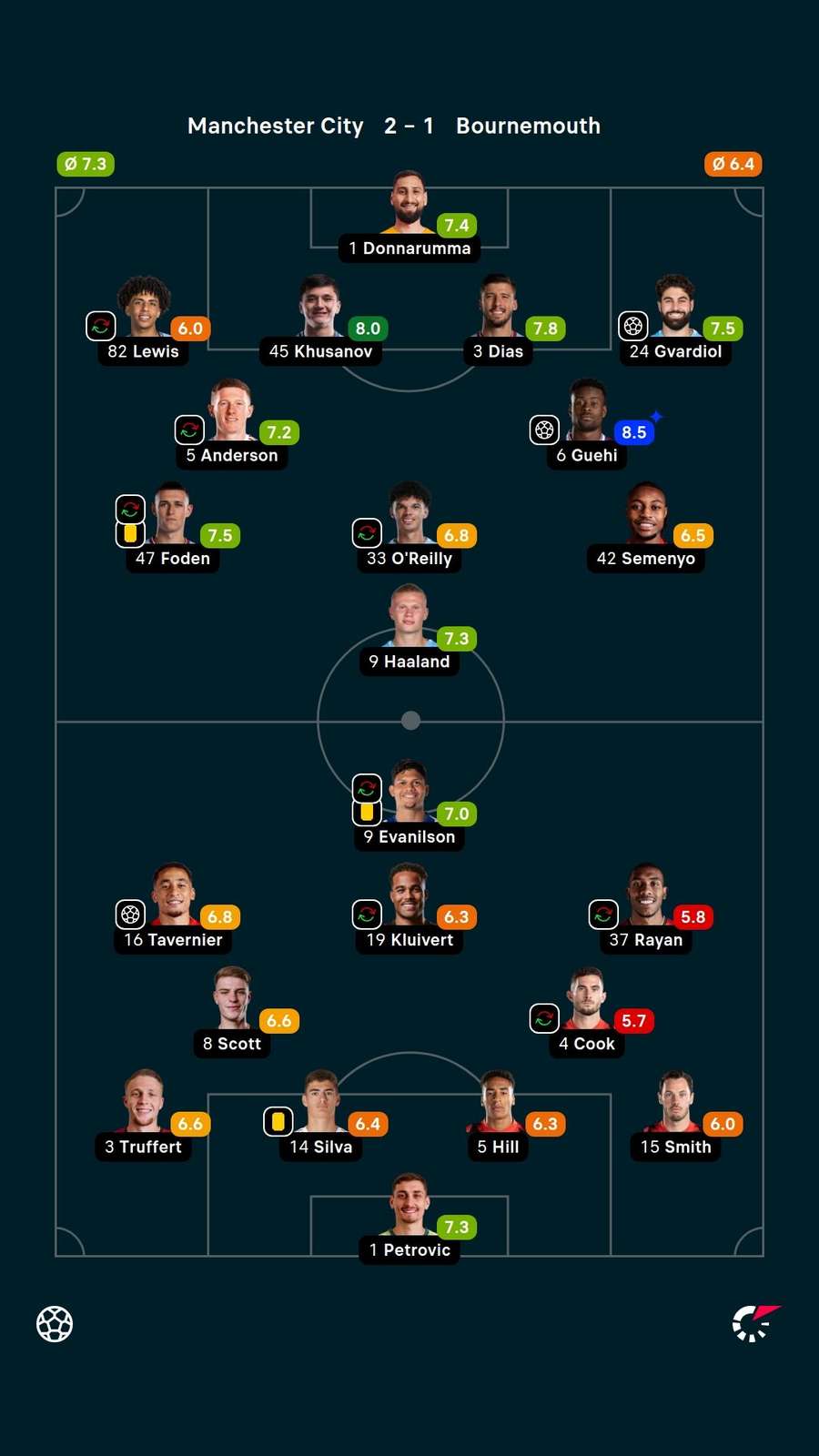 Notas dos jogadores Notas dos jogadores