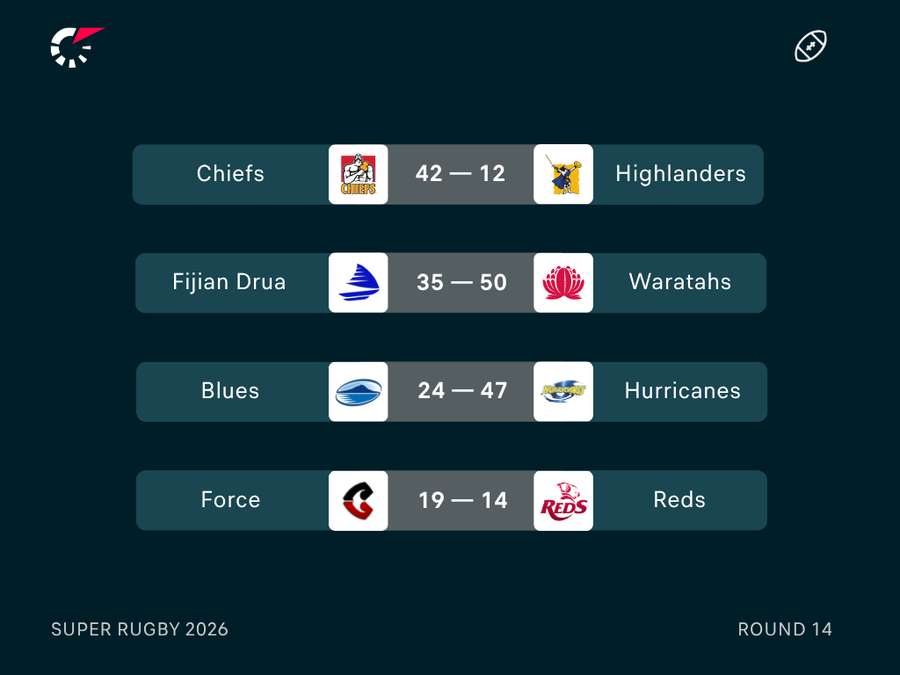 Round 14 Results