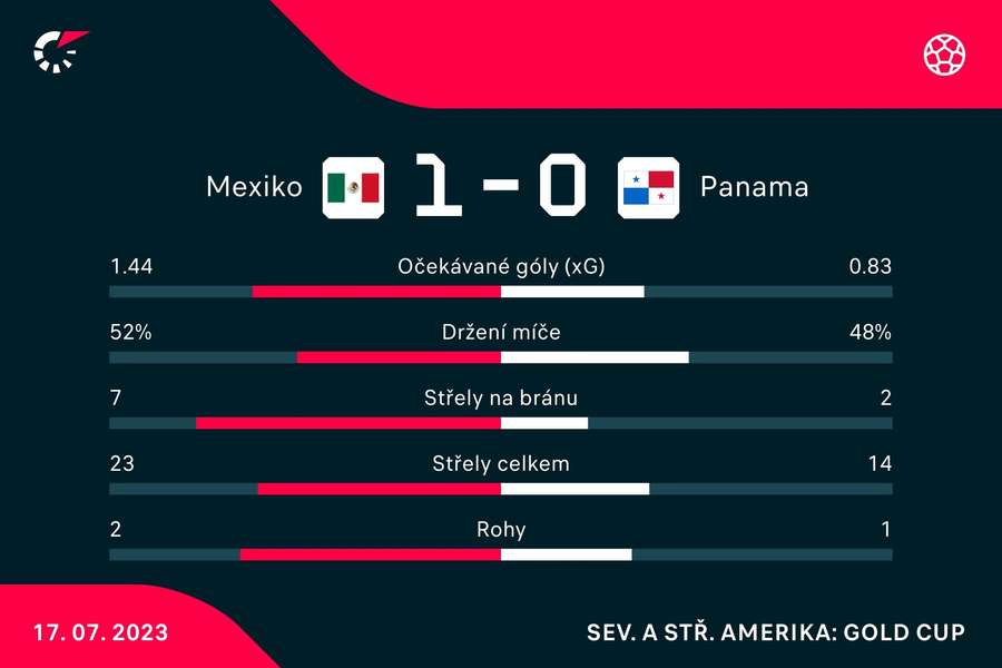 Mexiko mělo více ze hry.