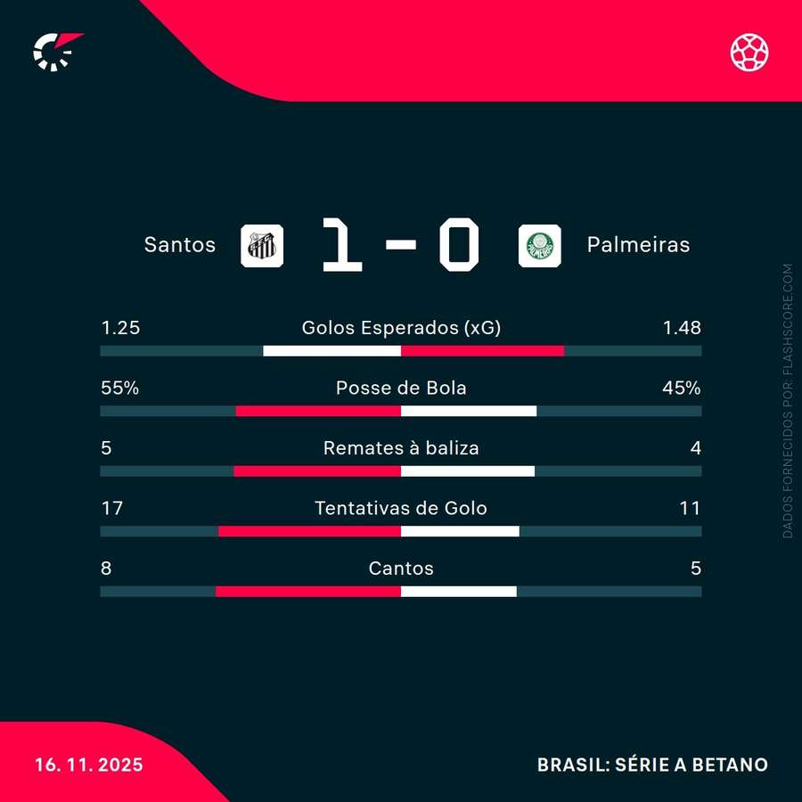 Estatísticas da partida Estatísticas da partida